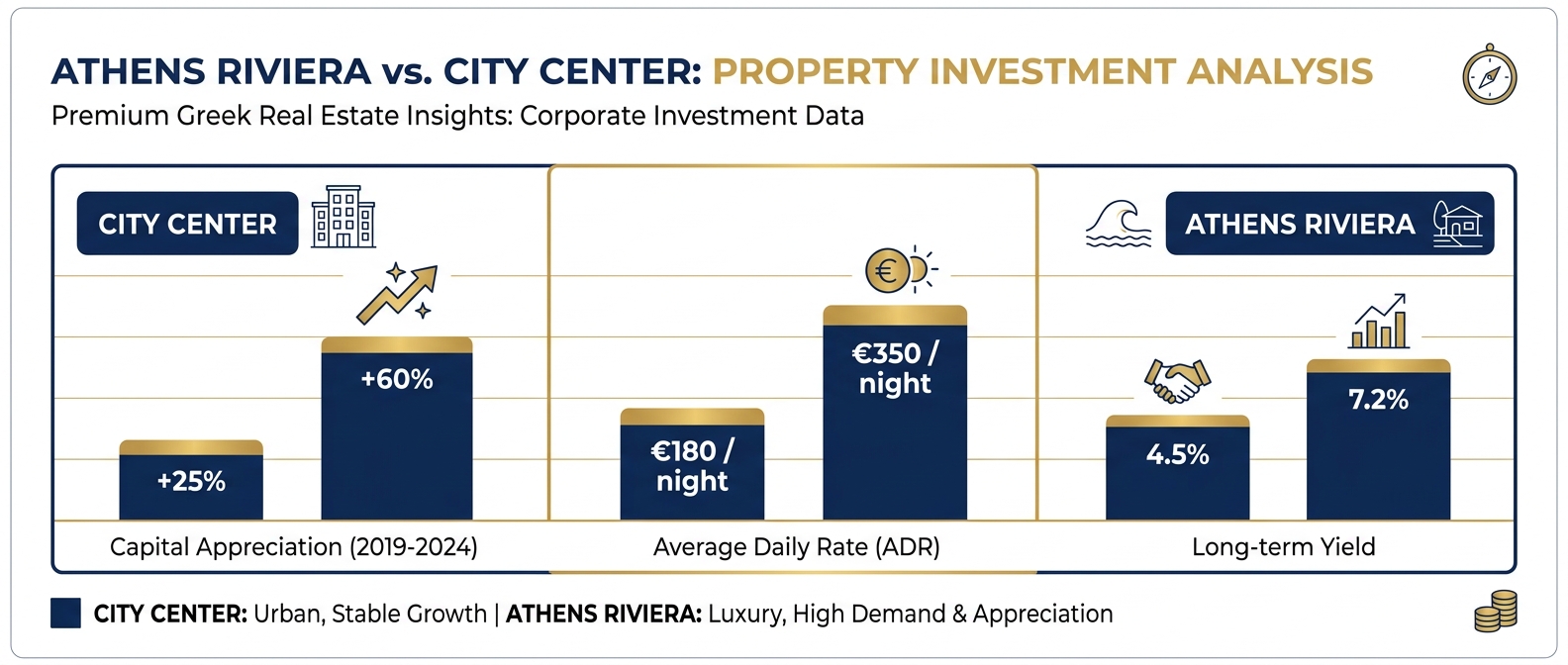 ai_6a08afa2e89e85.94233560 Athens Riviera property investment vs city center ROI data